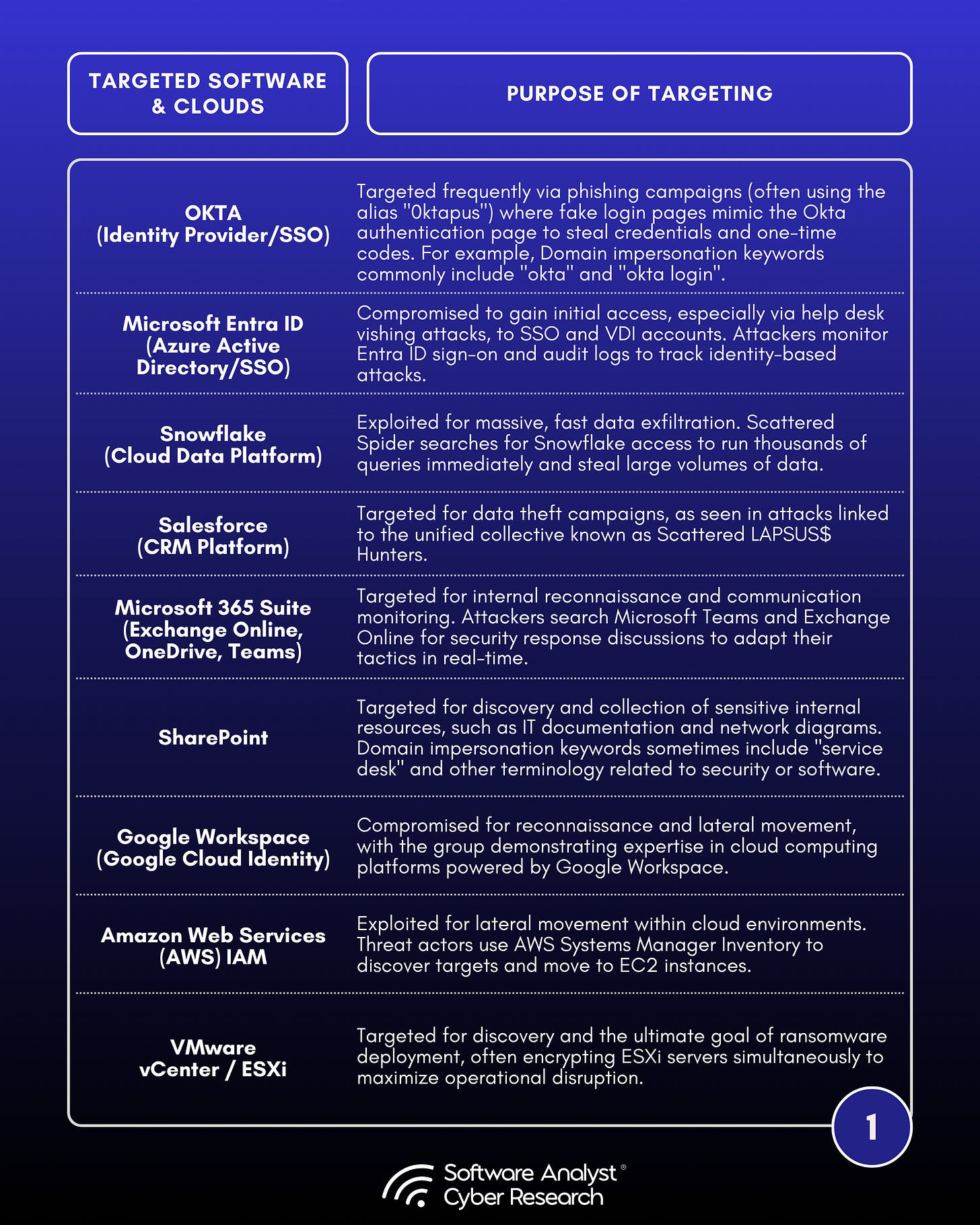 List of Common SaaS Applications Scattered Spider Targets.