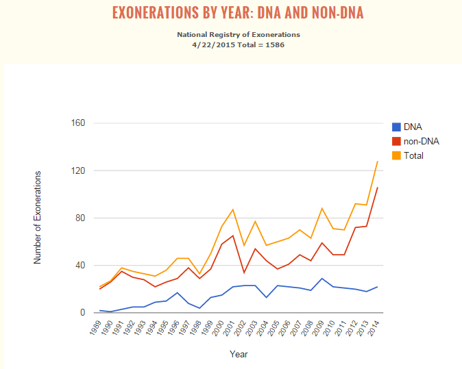 Source: University of Michigan Law School Registry of Exonerations Source: University of Michigan Law School Registry of Exonerations