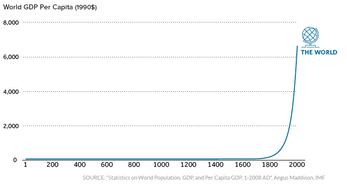 Over 2,000 Years of Economic History in One Chart