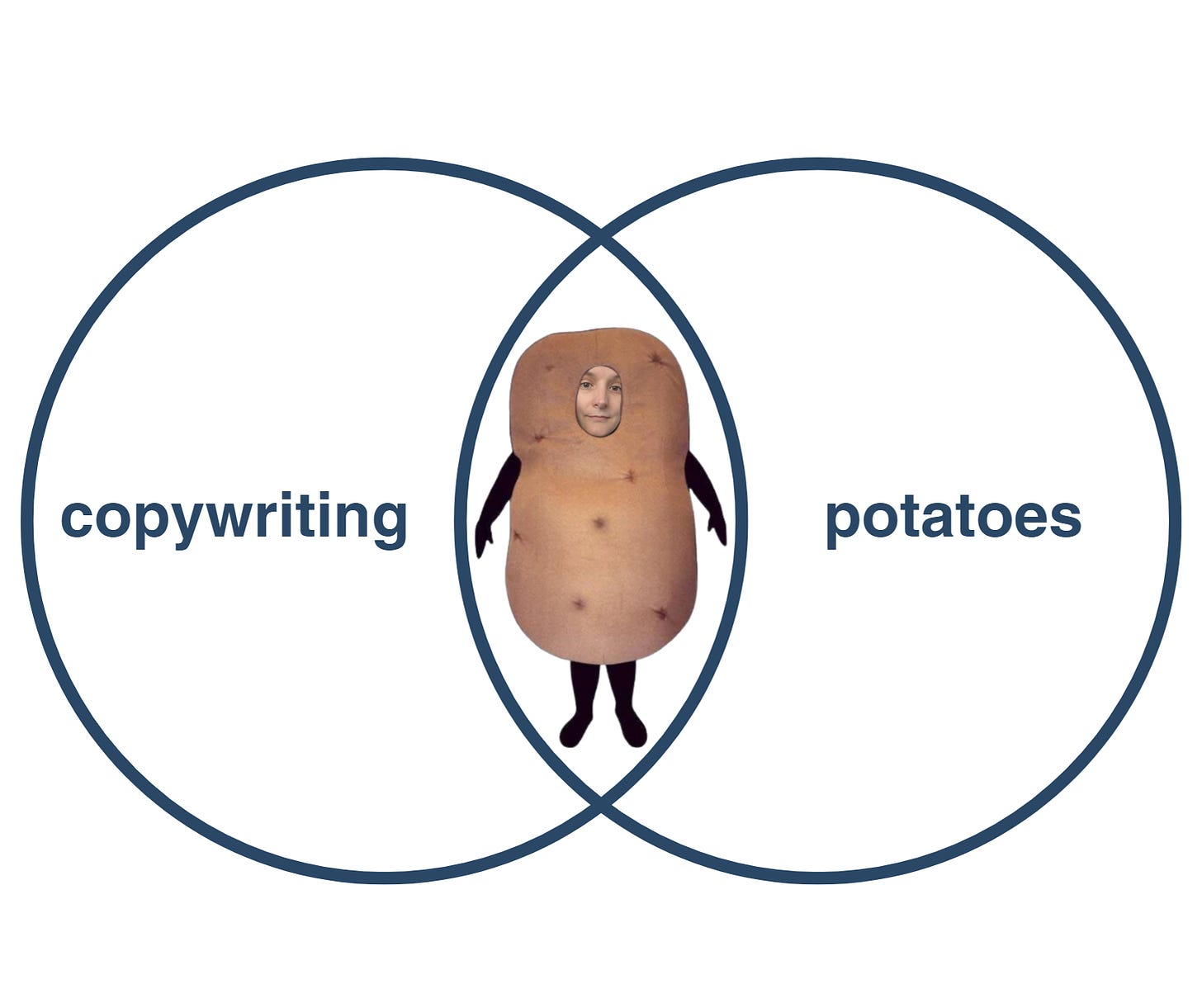 A Venn diagram showing copywriting on the left, potatoes on the right, and me dressed as a potato in the middle