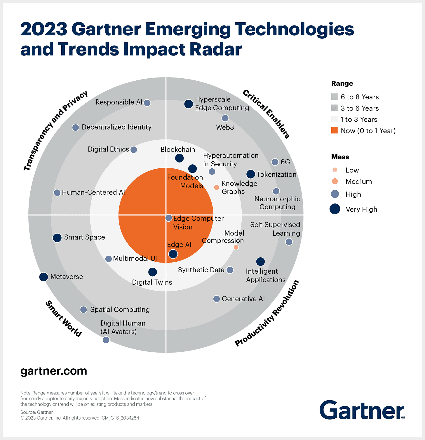 Gartner 2023: 4 tecnologías emergentes que debe conocer
