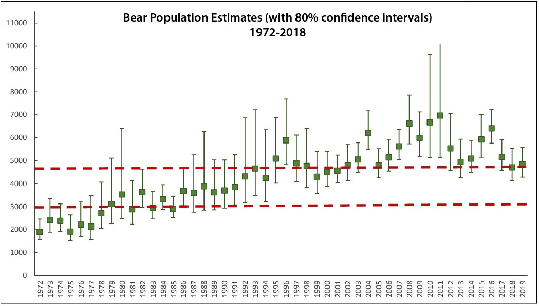 Bear population estimate chart from Vermont Fish and Wildlife