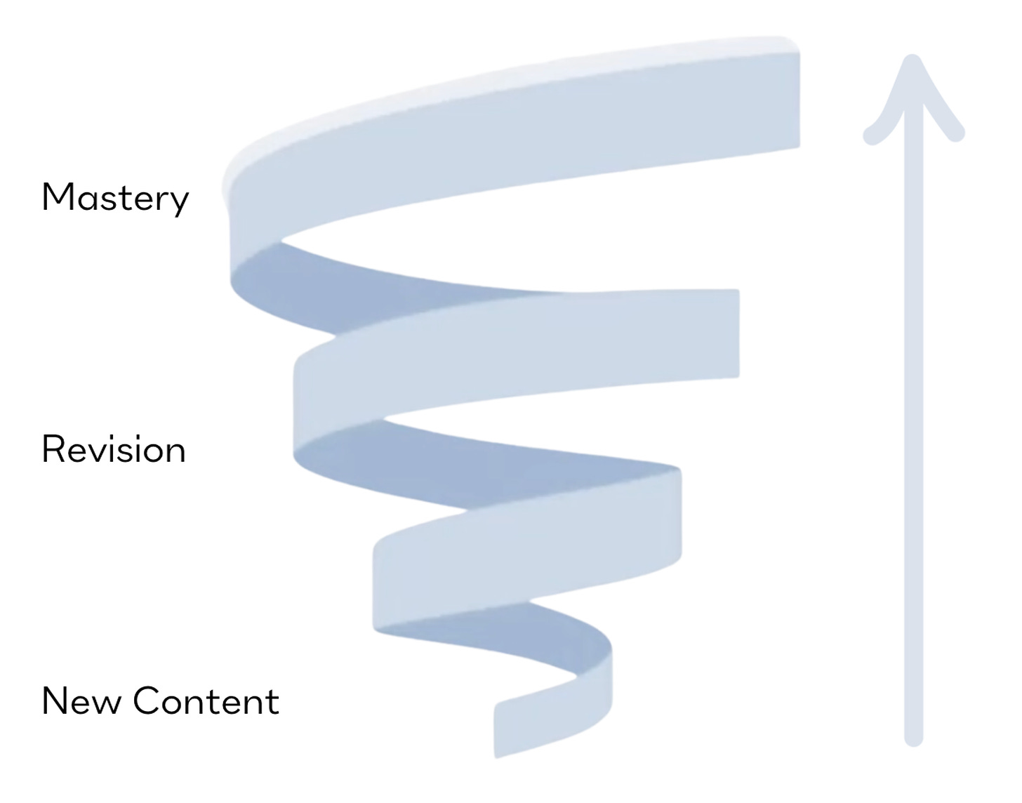 The Classic Spiral Curriculum