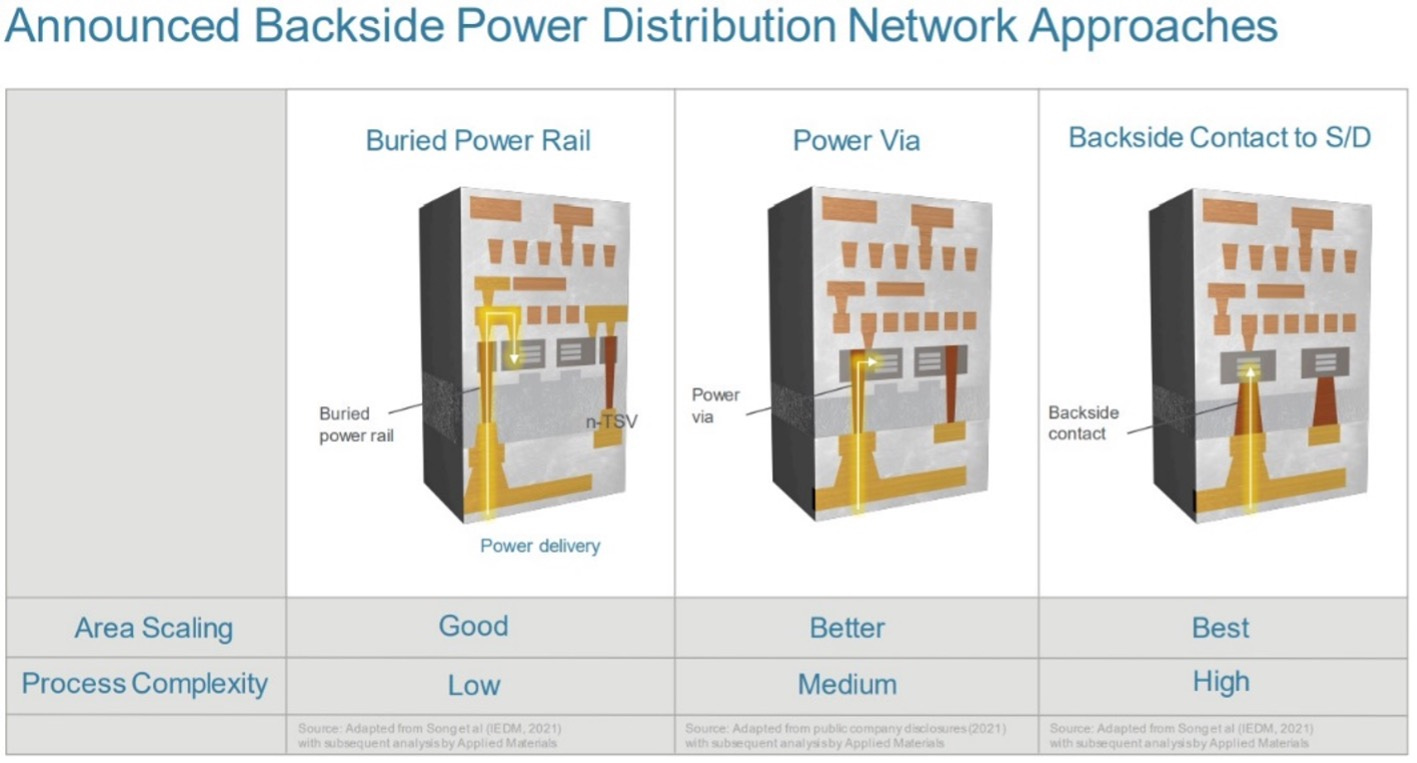 Challenges In Backside Power Delivery