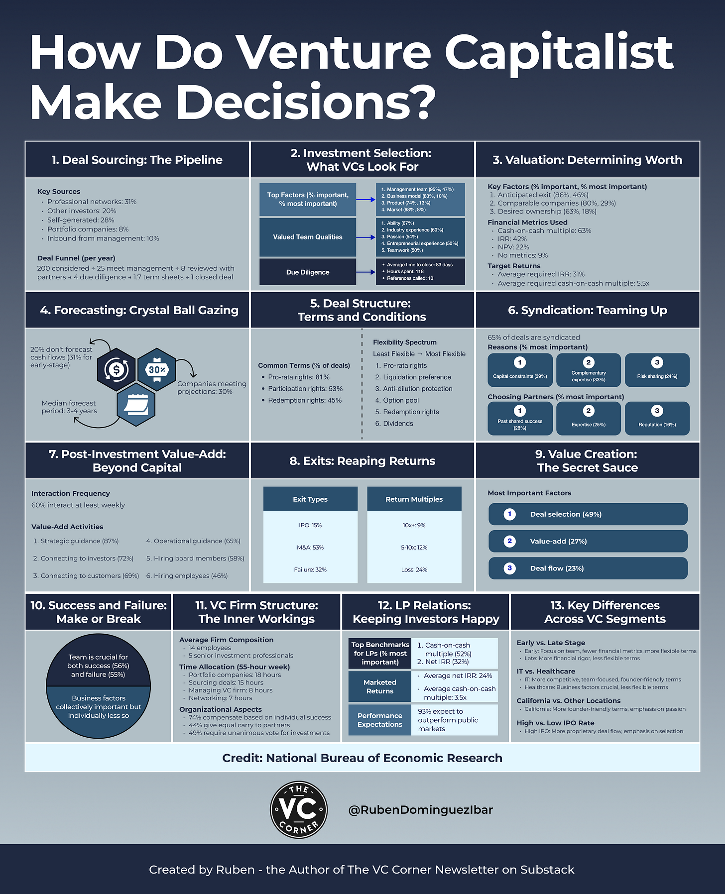 Comprehensive infographic on how venture capitalists make decisions, covering deal sourcing, valuation, investment selection, deal structure, and post-investment value-add.