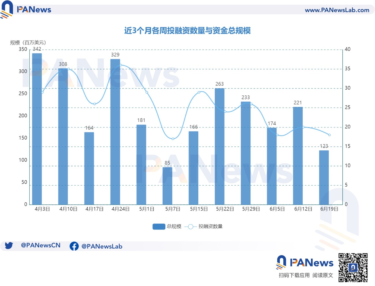 融资周报 | 公开融资事件18起；基于区块链的人工智能计算协议Gensyn完成4300万美元A轮融资，a16z领投