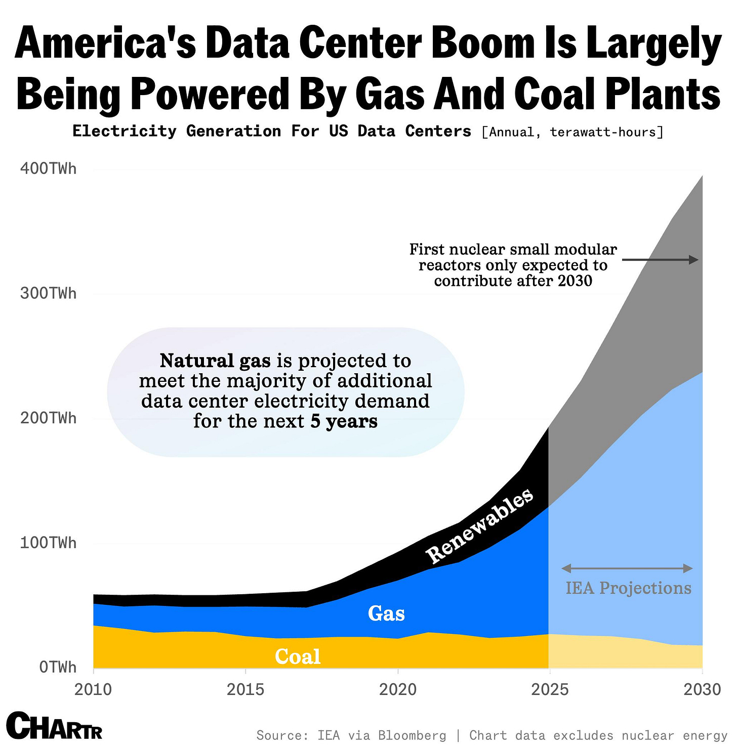 Energy sources for data centers chart Energy sources for data centers chart