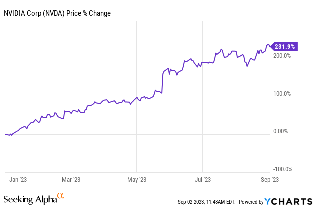 NVDA's stock price % change since the start of the year.