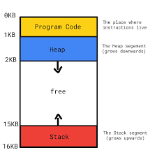 What and Where are Stack and Heap?