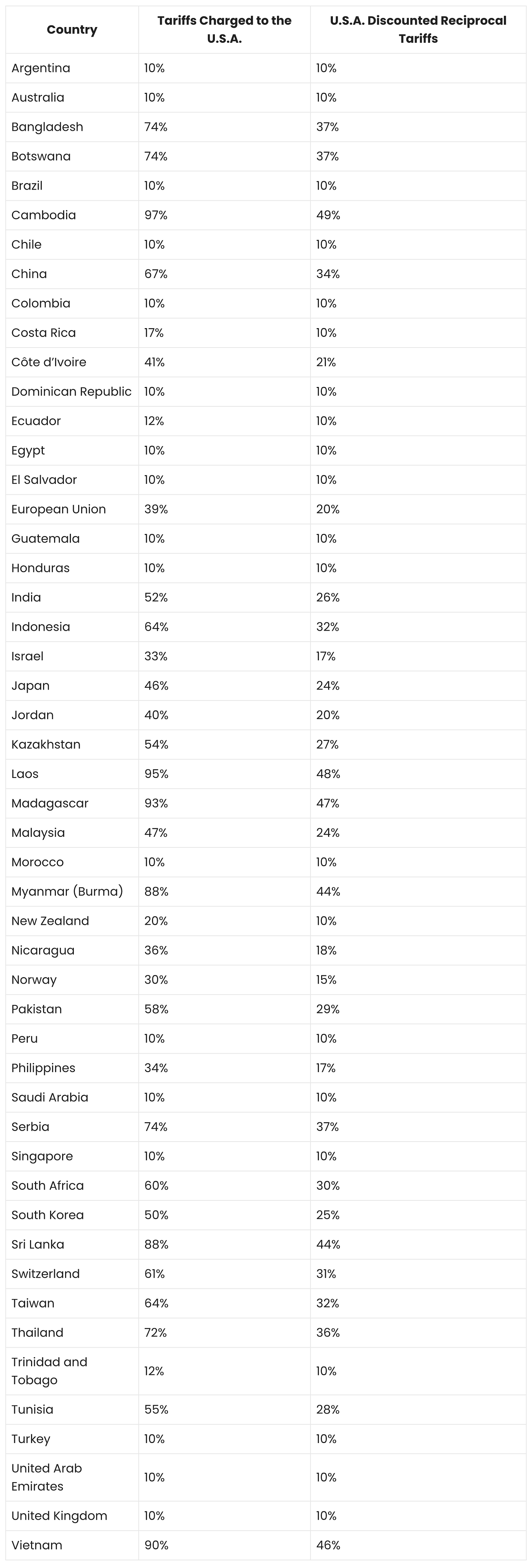 Daftar tarif AS ke negara-negara lain