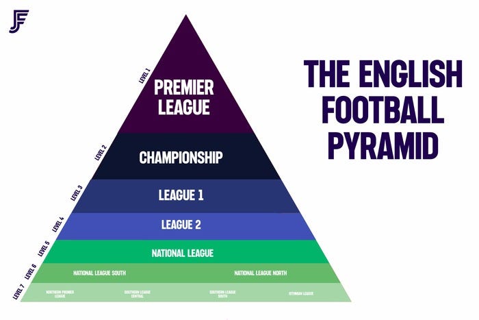 The English Football Pyramid: A Guide To The Tiers Of English Football |  Jobs In Football