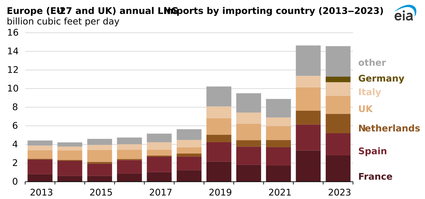 Europe monthly liquefied natural gas imports