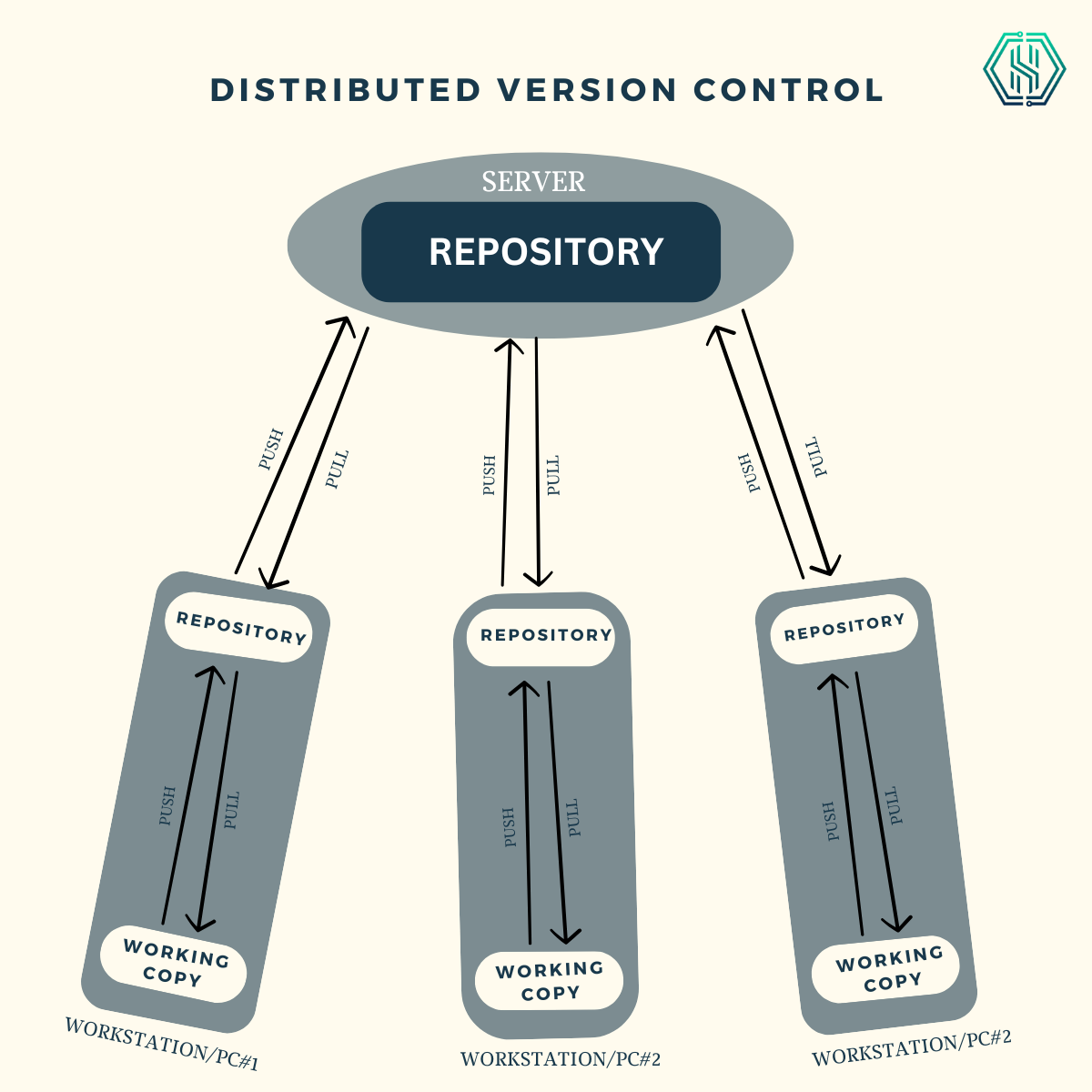 Distributed Version Control Systems (DVCS)