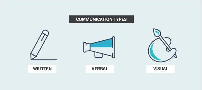 An image of the three communication types: Written, Verbal, and Visual