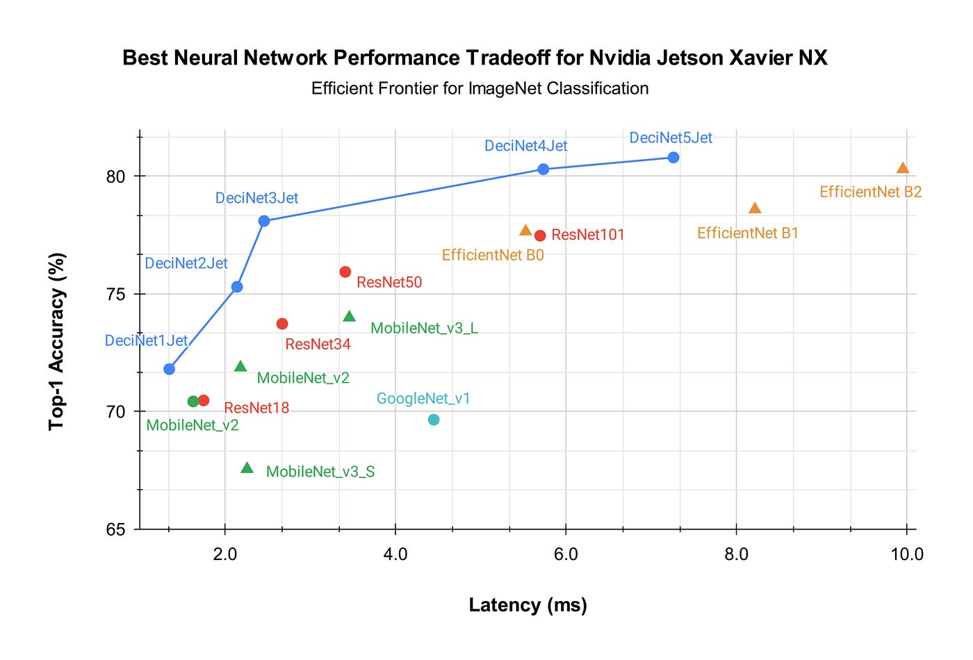 Measuring Neural Network Performance: Latency and Throughput on GPU | by  YOUNESS-ELBRAG | Medium