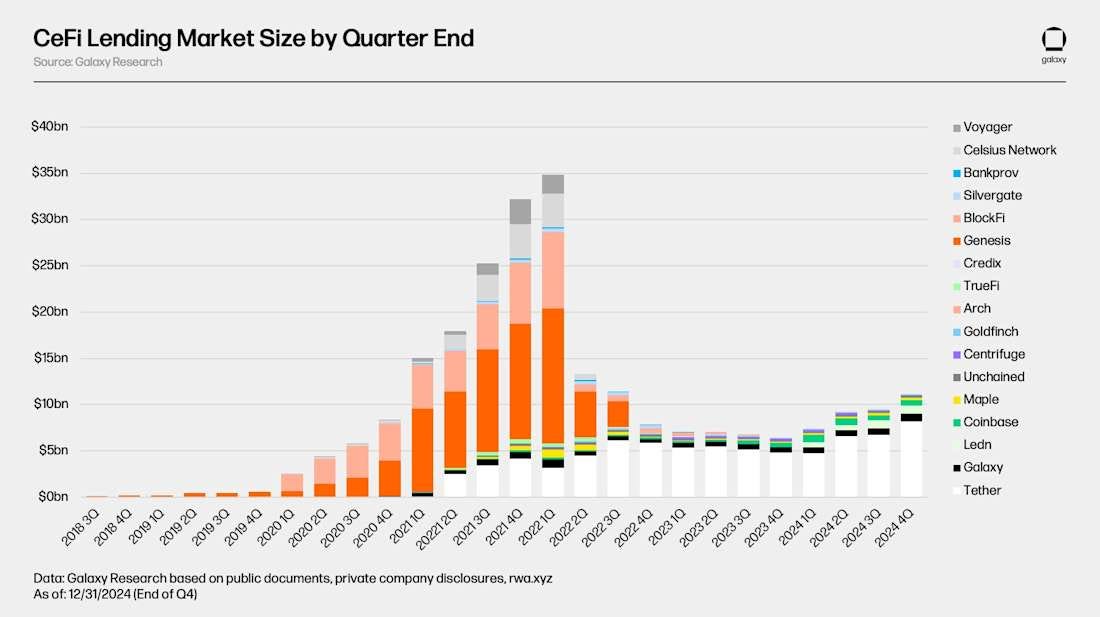 CeFi-Lending-Market-Size