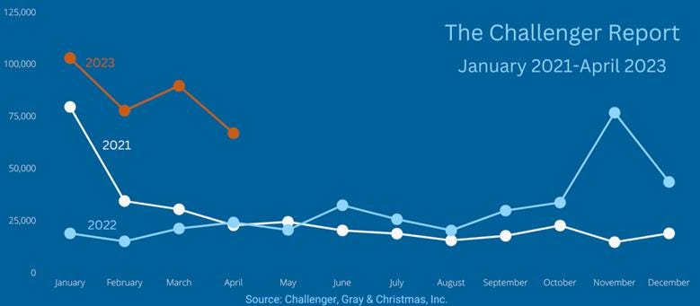 April 2023 Challenger Report Jan 2021 - April 2023; job cut announcement numbers by month
