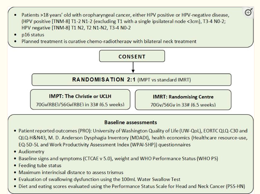 TORPEdO Trial design comparing Proton Therapy to IMRT in the treatment of oropharyngeal head and neck cancer.