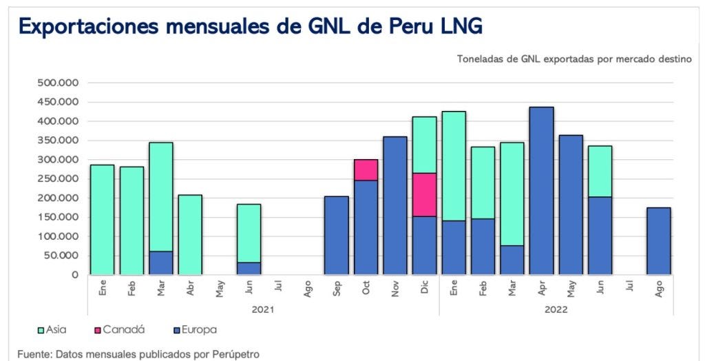 Peru LNG exports Europe 2022