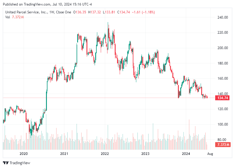 TradingView chart