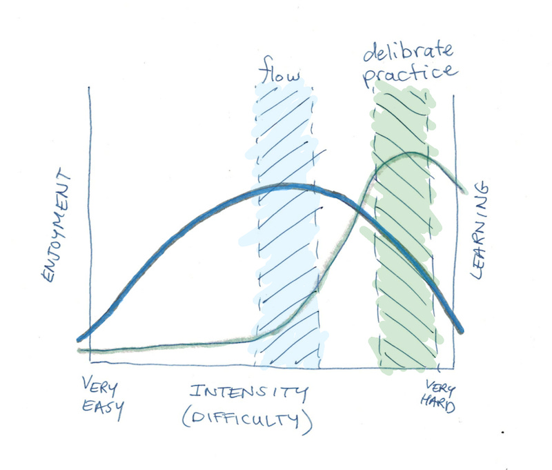 Flow Doesn't Lead to Mastery - Scott H Young