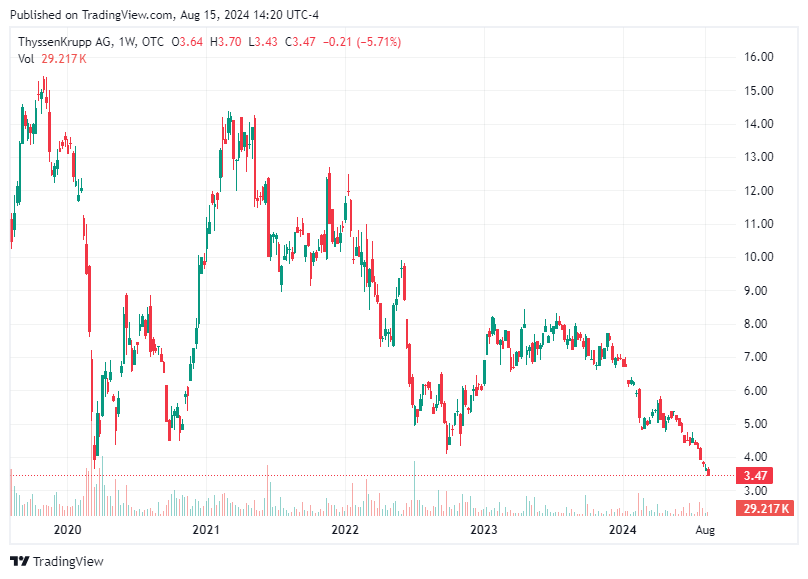 TradingView chart