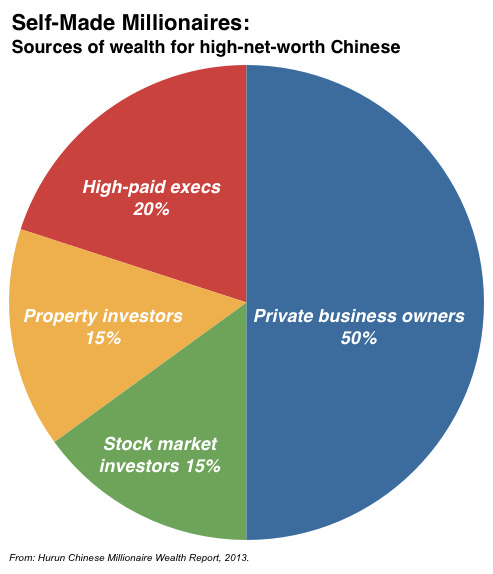 Where does their money come from? Part 2 in our series on "Understanding  wealthy Chinese investors" | Juwai.com