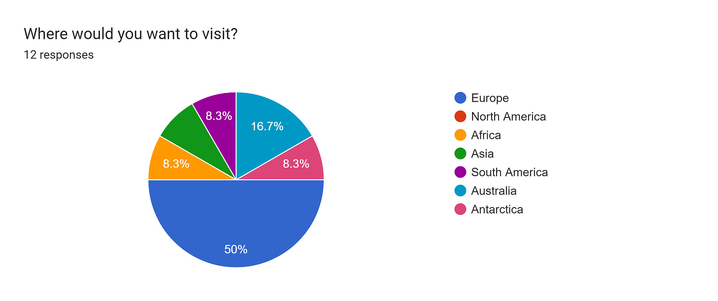 Forms response chart. Question title: Where would you want to visit?. Number of responses: 12 responses.