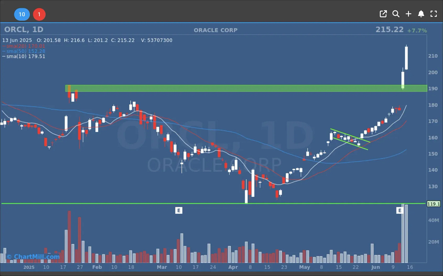orcl daily chart