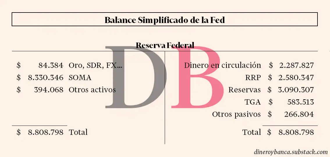 Balance de la Reserva Federal a 13 de octubre de 2022 (en millones de dólares)