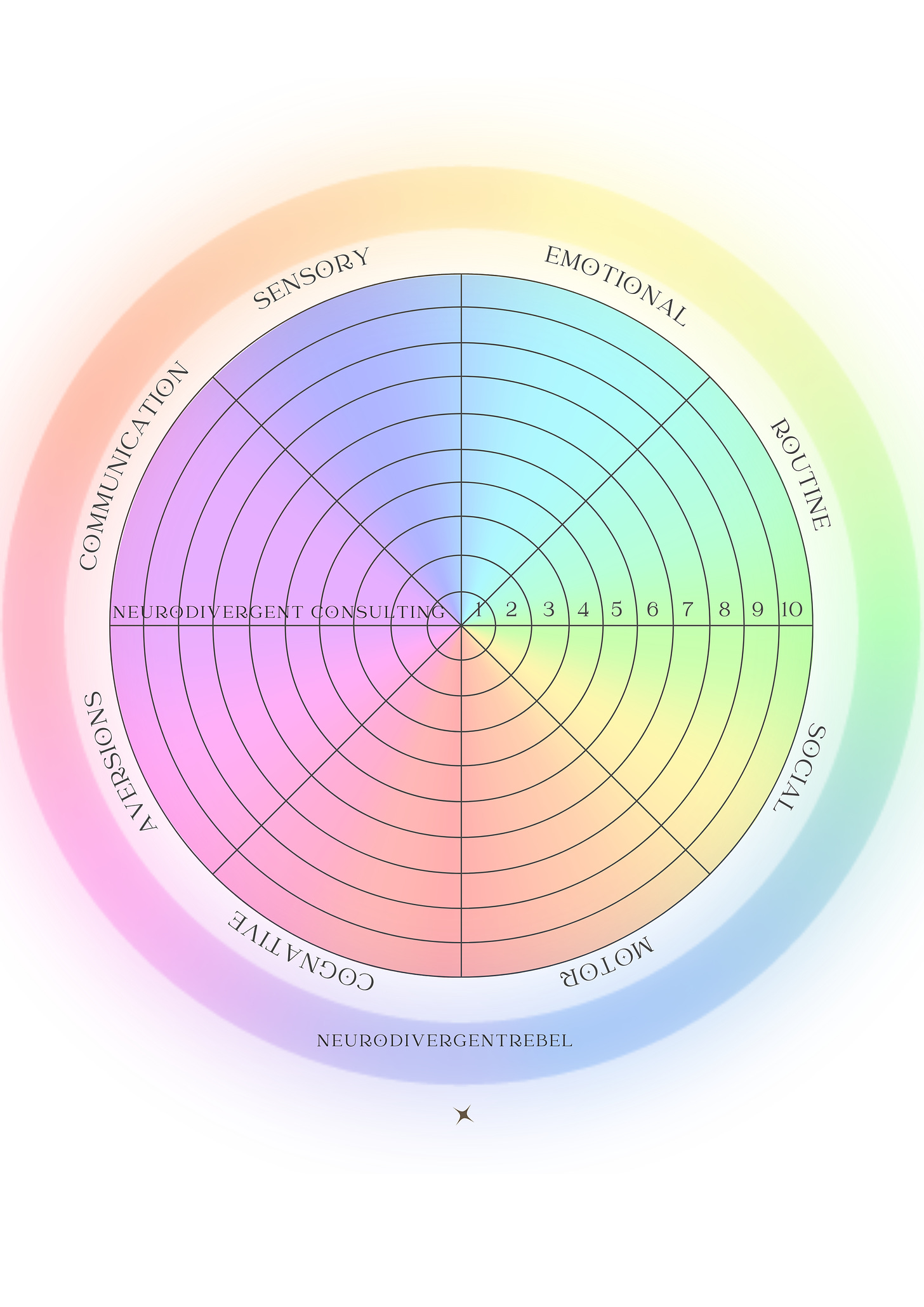 An Autism color wheel (or a spider graph) of vast and varied shades (sensory & motor, emotional & cognitive, communication & social, dependency on routine & aversion to surprises)