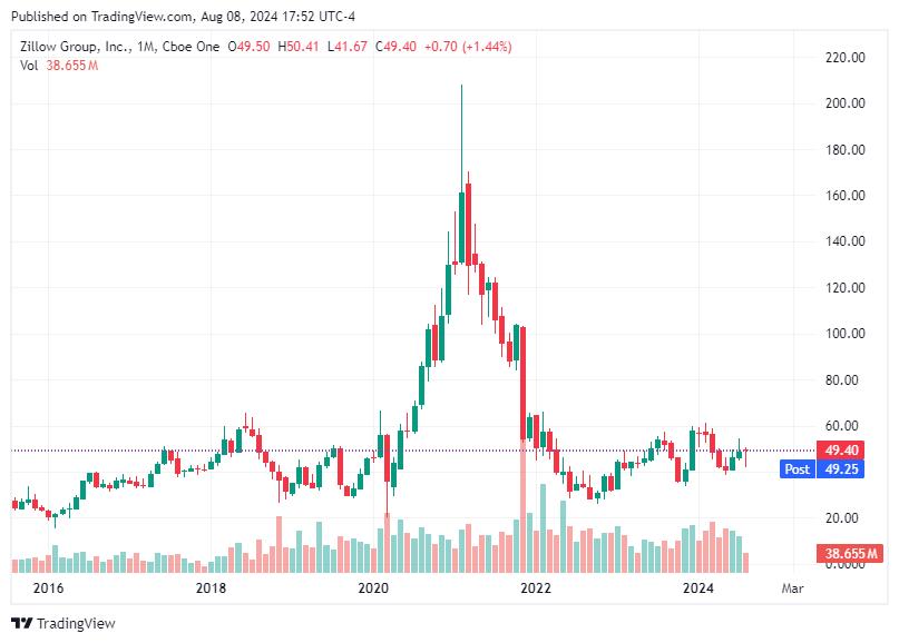 TradingView chart