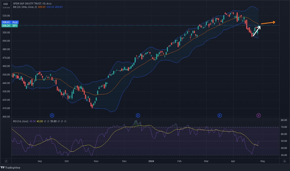 Chart: S&P 500 prediction for next week.