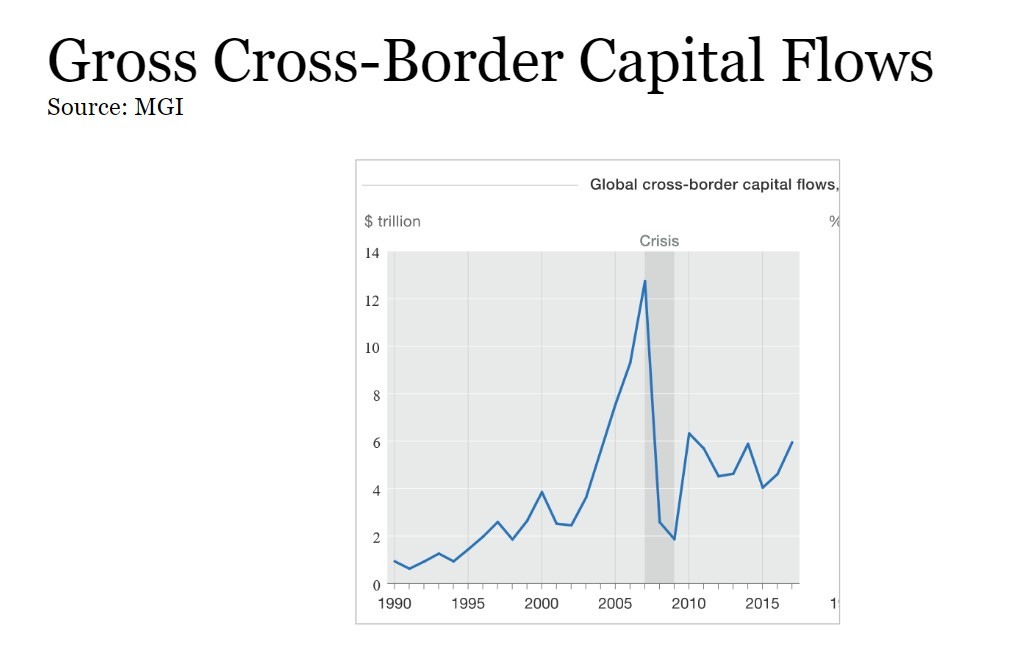 cross border capital flows graph