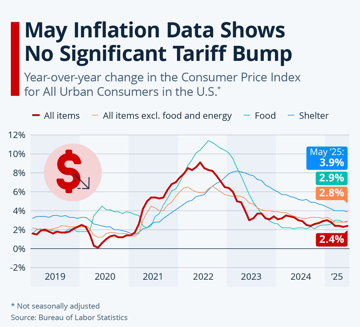 Infographic: May Inflation Data Shows No Significant Tariff Bump | Statista