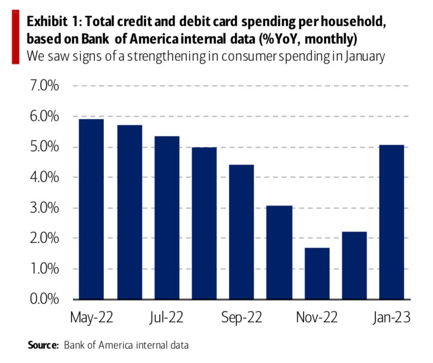 Sam Ro 📈 on X: "“We have seen signs of a strengthening in consumer spending  at the start of this year – Bank of America credit and debit card spending  per household