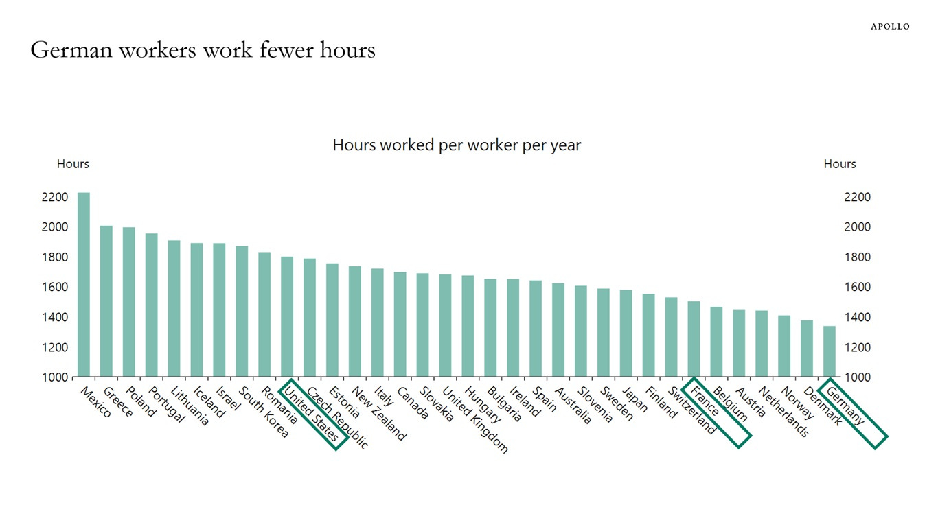 German workers work fewer hours