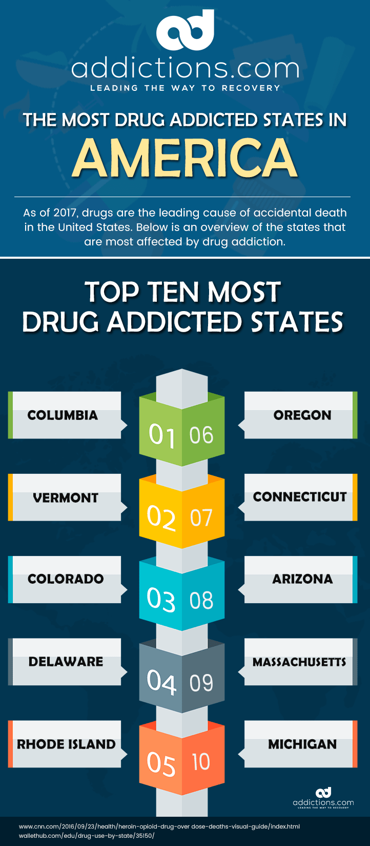 Most Drug-Addicted States