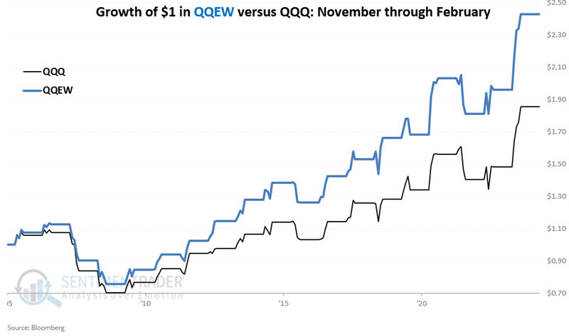 QQQ vs QQEW seasonal patterns