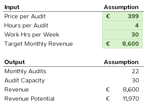A table showing the input values in green cells and the output results in white cells. In this version the price is higher, which drives down the number of audits required to achieve the same revenue. 