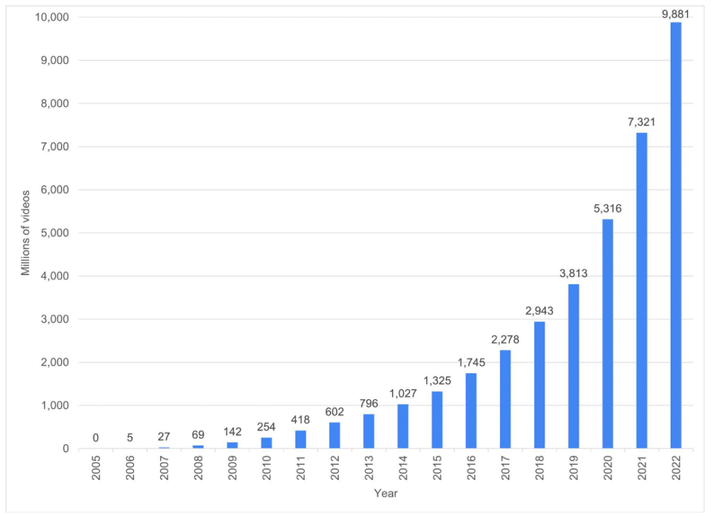 The number of views, likes, and comments on YouTube stats