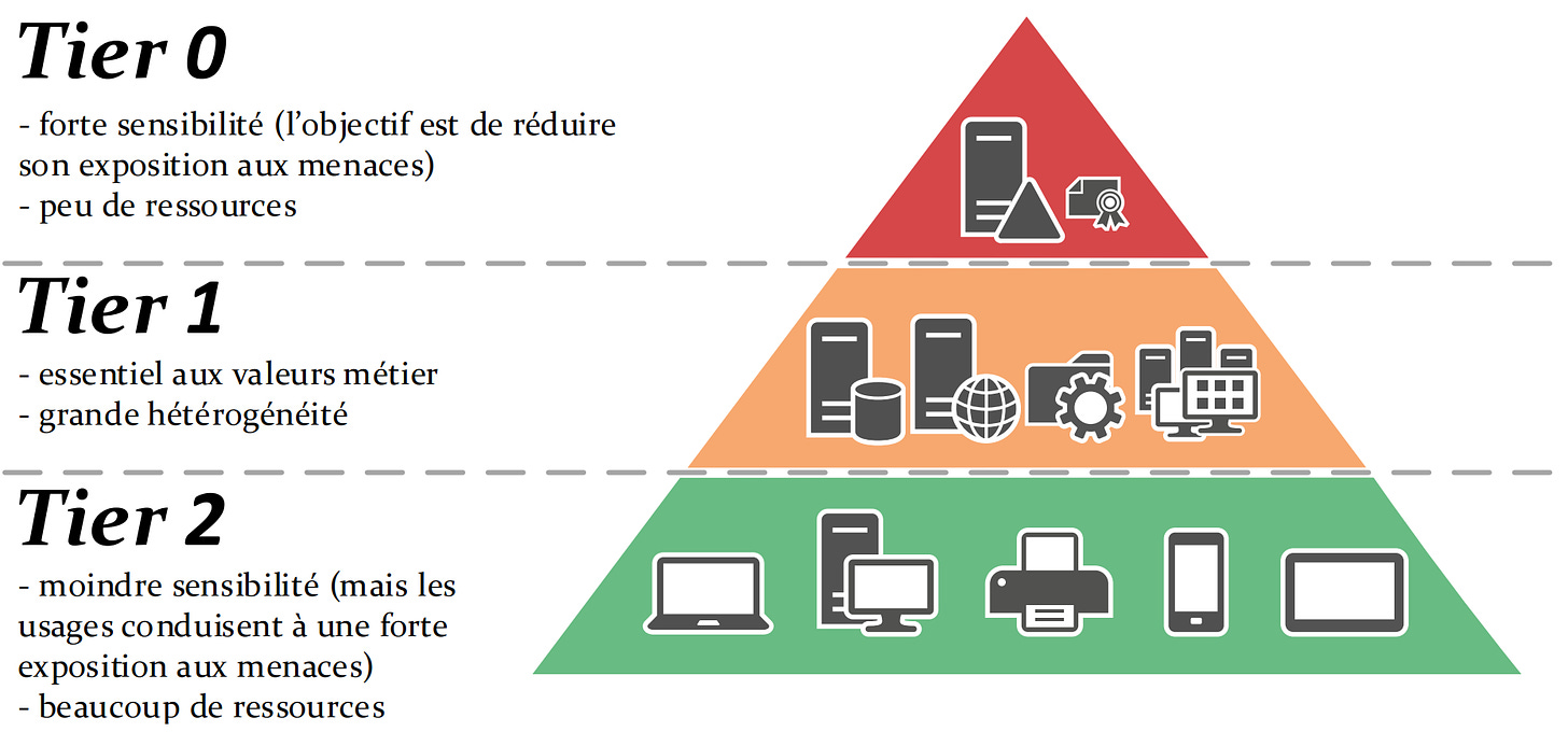 Active Directory : les conseils de l'ANSSI en 10 schémas | Silicon