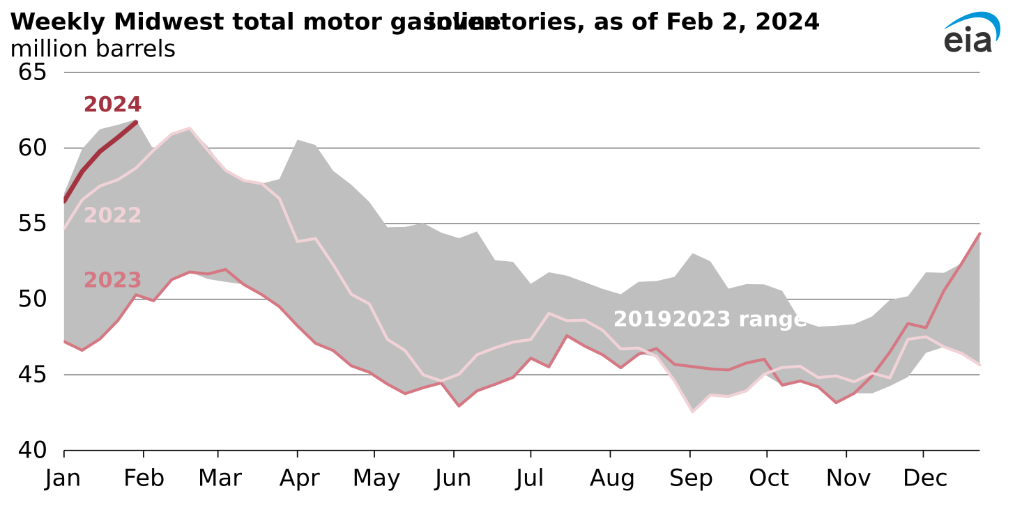 weekly midwest total motor gasoline inventories