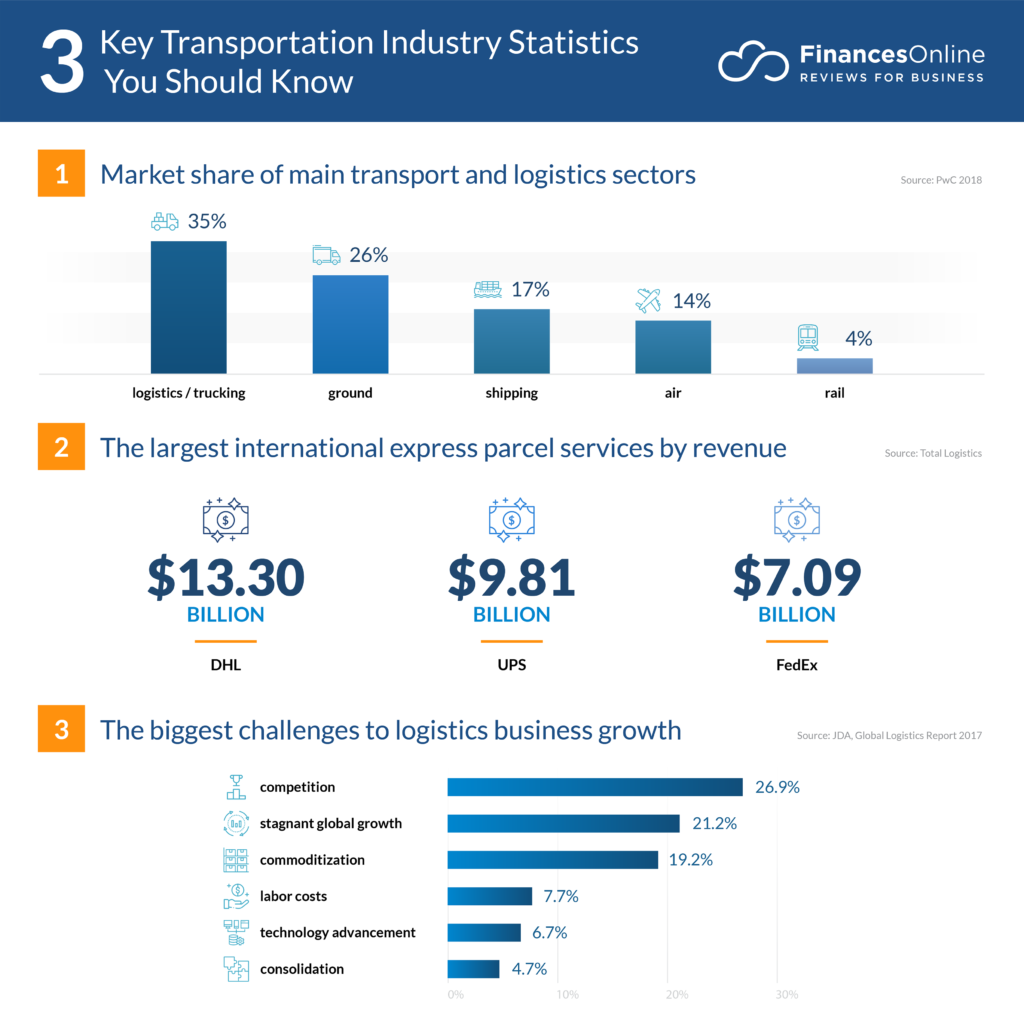 104 Transportation Industry Statistics You Can't Ignore: 2023 Market Share  & Data Analysis - Financesonline.com