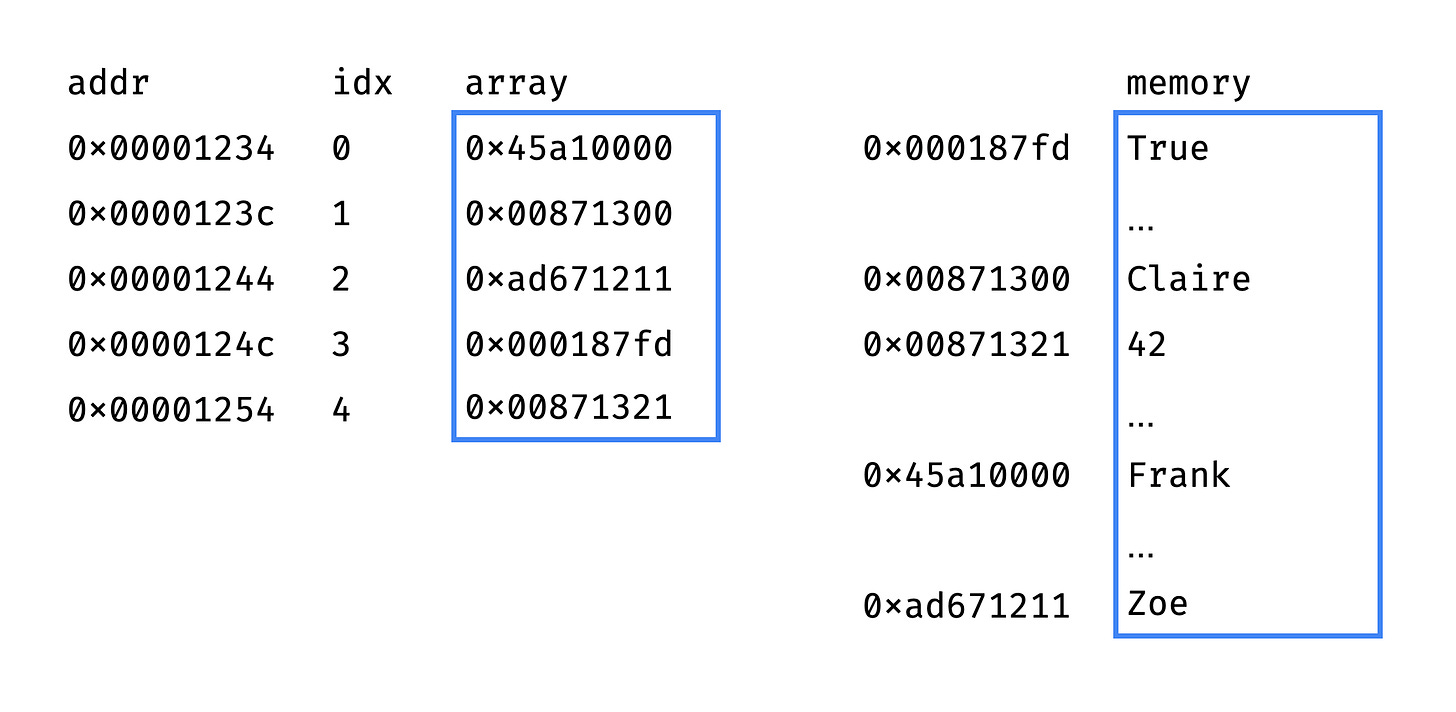 Python List & Tuple Internals Neelesh’s Substack