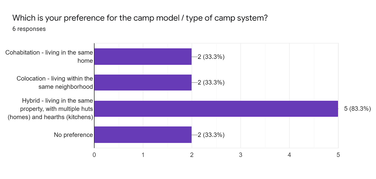Forms response chart. Question title: Which is your preference for the camp model / type of camp system?. Number of responses: 6 responses.
