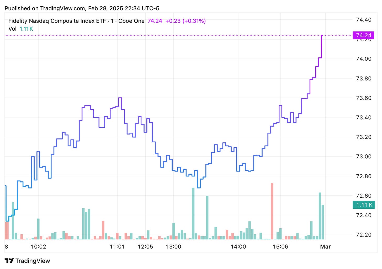 TradingView chart