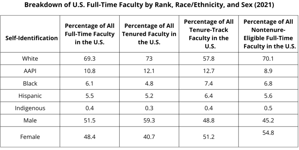 professors by race, gender, rank