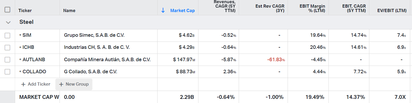 Mexican steel and chemical component stocks and their financial metrics (revenues, ebit margin, ev/ebit)