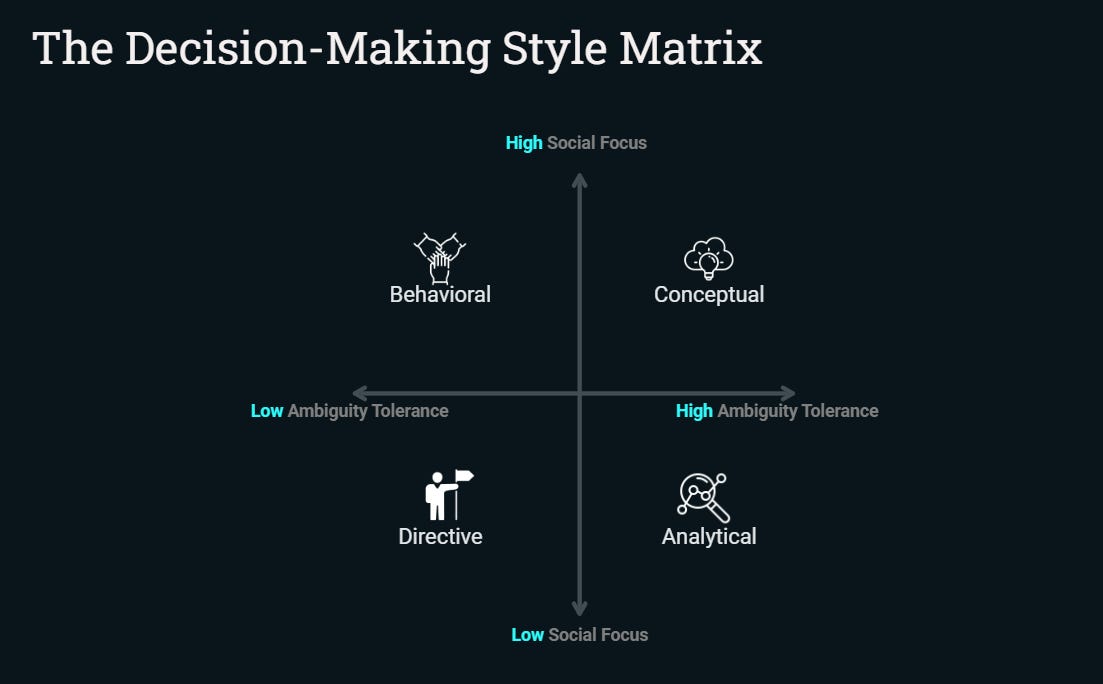 The image shows a "Decision-Making Style Matrix" with two axes: Social Focus (from Low to High) and Ambiguity Tolerance (from Low to High). The matrix is divided into four quadrants, each representing a decision-making style:  Directive: Low Social Focus, Low Ambiguity Tolerance. Analytical: Low Social Focus, High Ambiguity Tolerance. Behavioral: High Social Focus, Low Ambiguity Tolerance. Conceptual: High Social Focus, High Ambiguity Tolerance. Each quadrant also contains a simple icon that symbolizes the style.